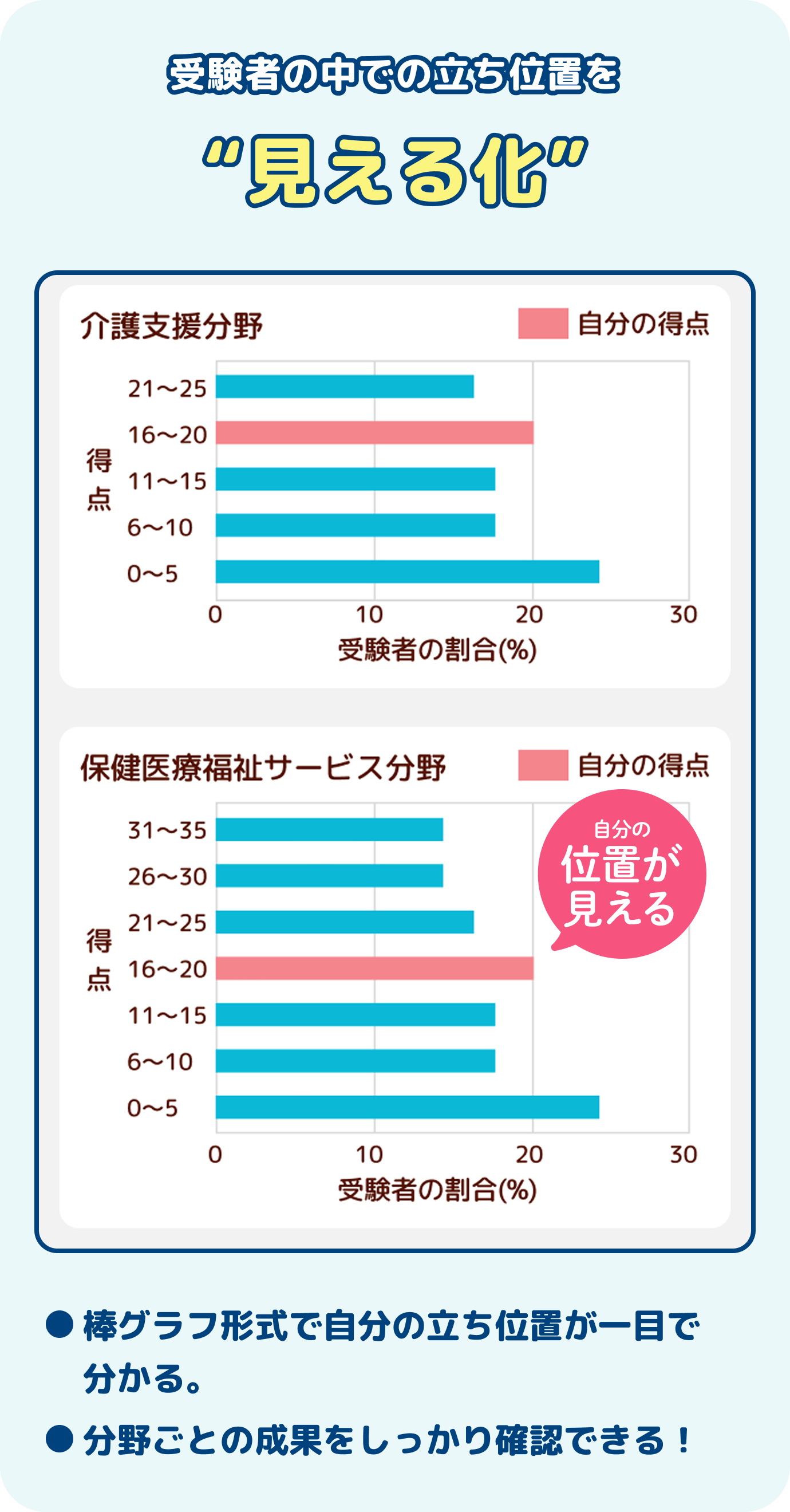 章ごとの得点率・平均点が分かるから、「がんばった結果」が“見える化五角形チャートや棒グラフで視覚的にも分かりやすく、結果が一目で理解できる！