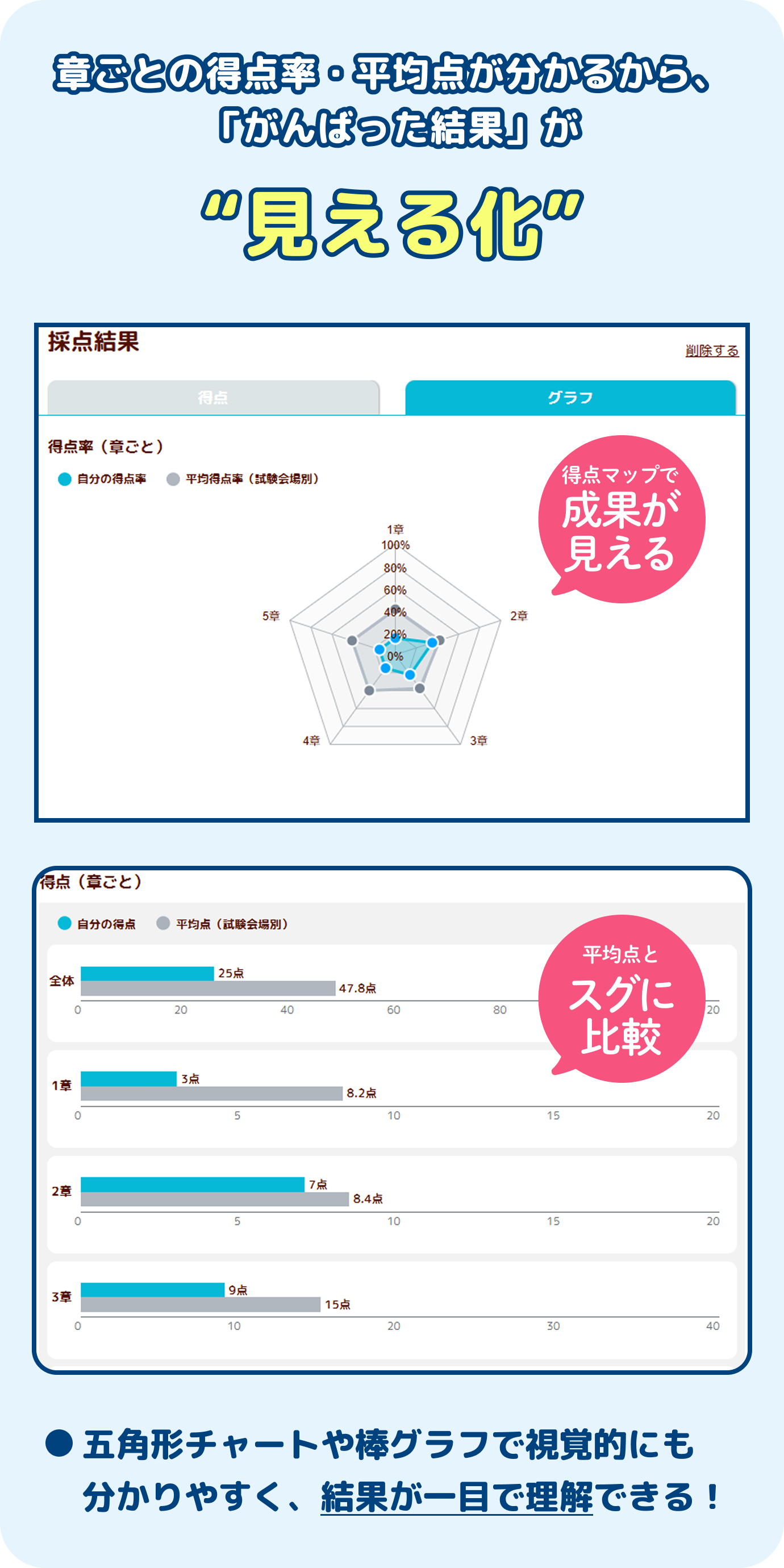 章ごとの得点率・平均点が分かるから、「がんばった結果」が“見える化五角形チャートや棒グラフで視覚的にも分かりやすく、結果が一目で理解できる！