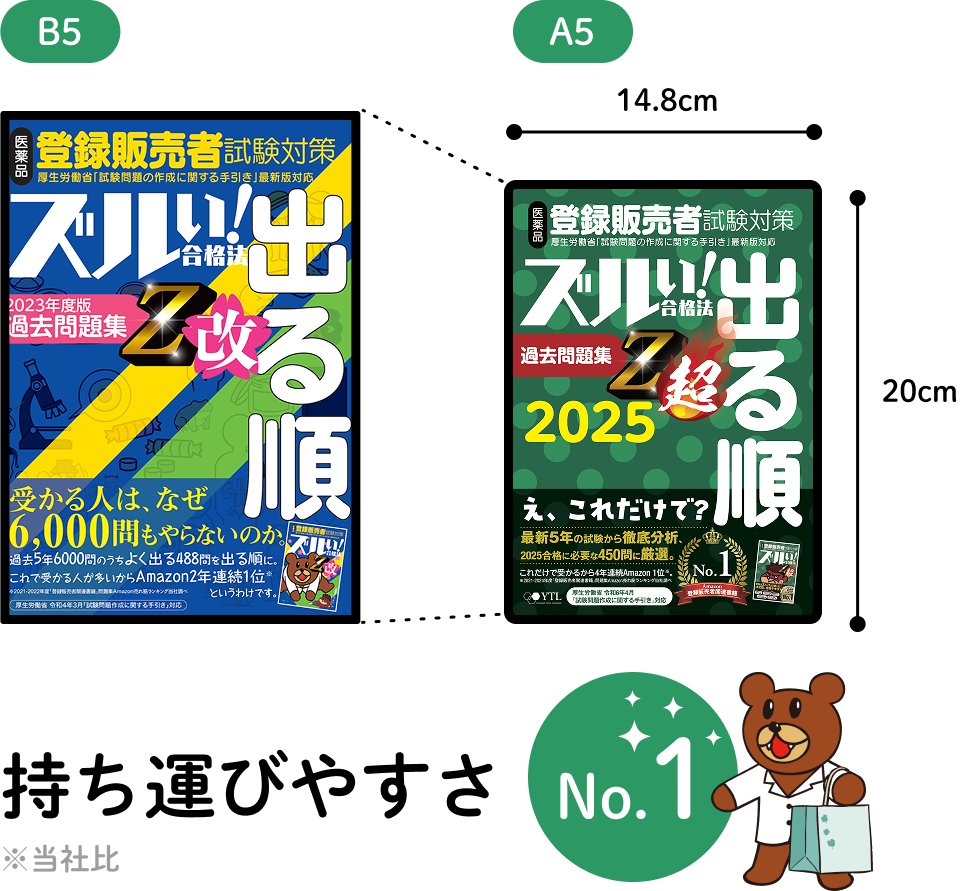 B5からA5（横14.8cm, 縦20cm）サイズに小さくなった問題集 持ち運びやすさNo.1 ※当社比